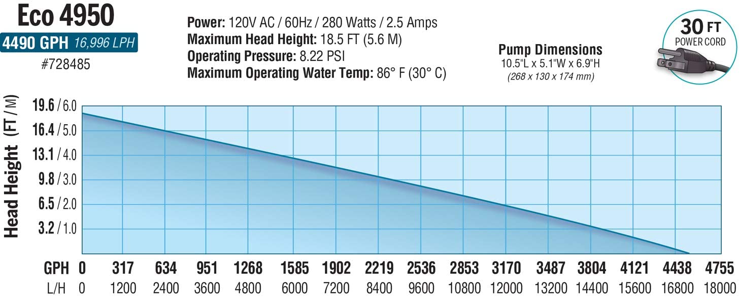 EcoPlus Eco 4950 Fixed Flow Submersible/Inline Pump 4750 GPH
